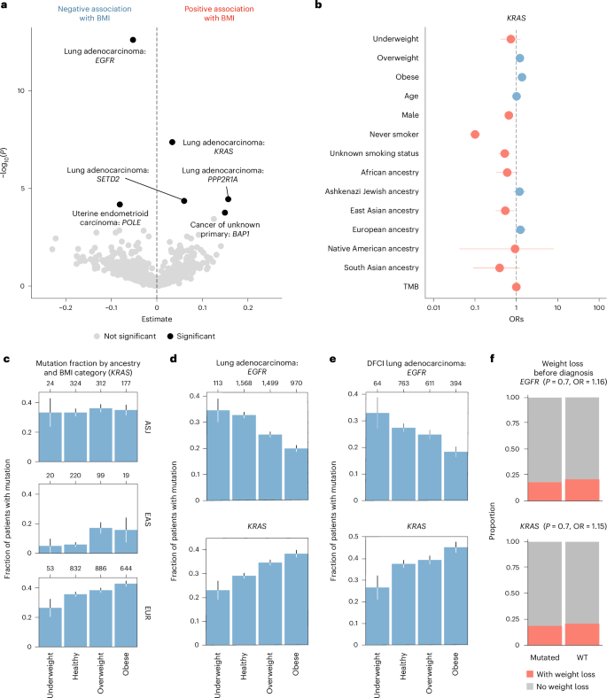 Obesity-dependent selection of driver mutations in cancer