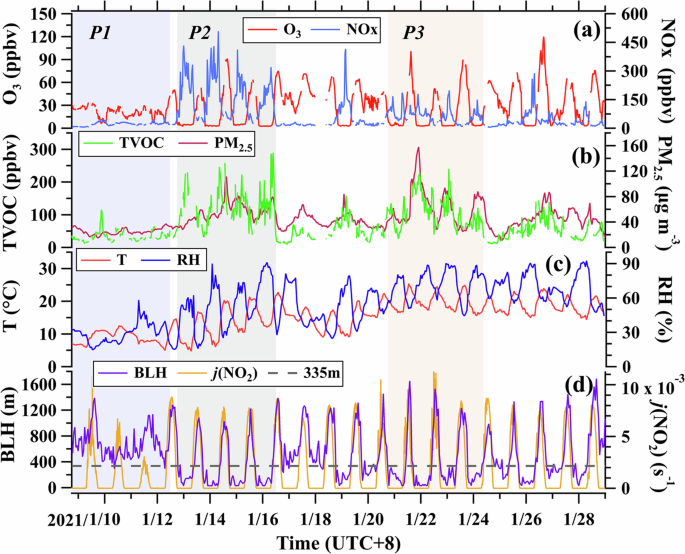 Elucidating key factors in regulating budgets of ozone and its precursors in atmospheric boundary layer