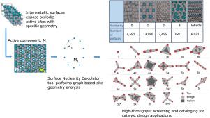 Enumeration of surface site nuclearity and shape in a database of intermetallic low-index surface facets