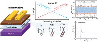 Tailoring the Tunneling-Effect-Boosted Interfacial Charge Trapping via Effective Conjugation Length