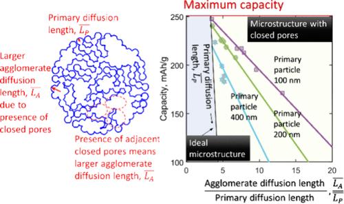 Designing Particle Morphologies for Materials with Solid Transport Limitations: A Case Study of Lithium and Manganese Rich Cathode Oxides