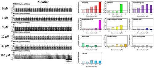 Development of an evaluation method for addictive compounds based on electrical activity of human iPS cell-derived dopaminergic neurons using microelectrode array