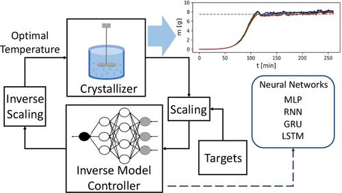 Neural Network Inverse Model Controllers for Paracetamol Unseeded Batch Cooling Crystallization