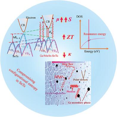 Compromising Configurational Entropy Leading to Exceptional Thermoelectric Properties in SnTe-Based Materials