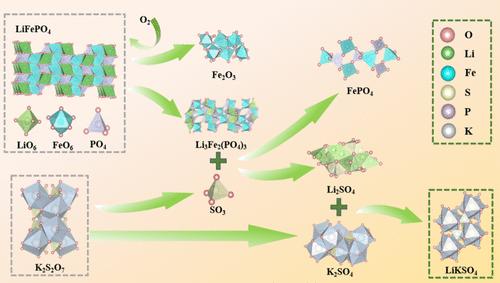 Potassium Pyrosulfate-Assisted Roasting and Water Leaching for Selectively Li and Fe Recycling from Spent LiFePO4 Batteries