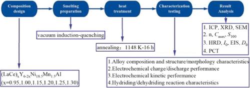 Effect of Equivalent La and Ce Substitution for Y on the Structure and Properties of A2B7-Type La–Y–Ni-Based Hydrogen Storage Alloys