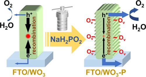 Introducing Oxygen Vacancies into a WO<sub>3</sub> Photoanode through NaH<sub>2</sub>PO<sub>2</sub> Treatment for Efficient Water Splitting.