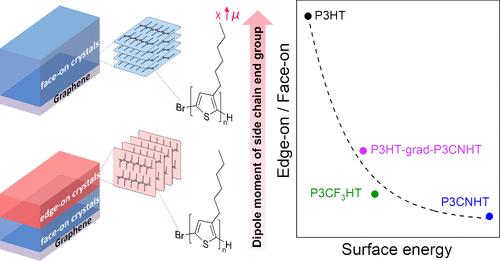 Controlling Crystal Orientation in Films of Conjugated Polymers by Tuning the Surface Energy