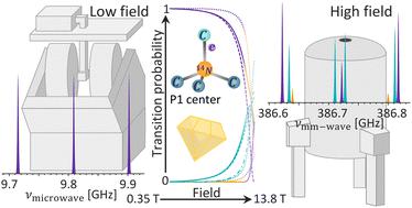 On the peculiar EPR spectra of P1 centers at high (12–20 T) magnetic fields†