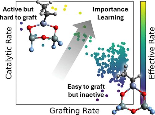 Ethylene Polymerization Activity vs Grafting Affinity Trade-off Revealed by Importance Learning Analysis of In Silico Phillips Catalyst