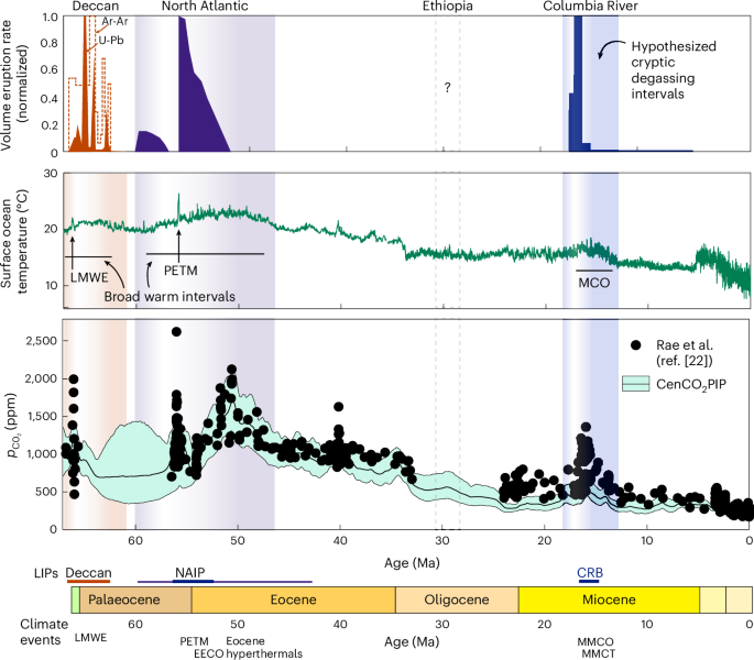 Cryptic degassing and protracted greenhouse climates after flood basalt events