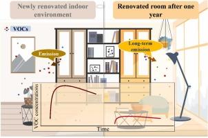 Long-term emission characteristics of VOCs from building materials