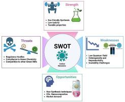 Green-Synthesised Carbon Nanodots: A SWOT Analysis for their Safe and Sustainable Innovation