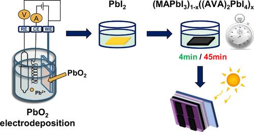 Photovoltaic Efficiency Optimization of Electrodeposited MAPbI3 Perovskite: Impact of Ammonium Valeric Acid Iodide Additive