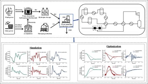 Dynamic Simulation and Optimization for Load Regulation Strategies of the Green Ammonia Synthesis Process