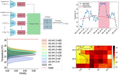 Autoencoder-based flow-analogue probabilistic reconstruction of heat waves from pressure fields