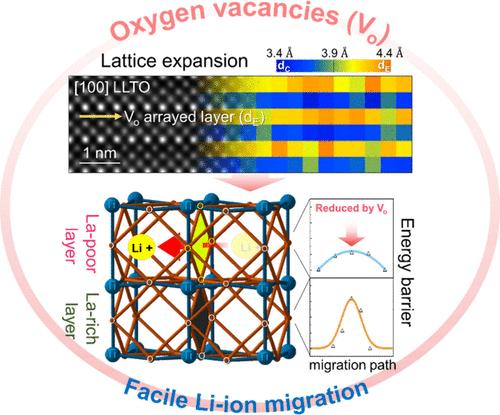 Oxygen Vacancy-Induced Directional Ordering of Li-Ion Pathways for Enhanced Ion-Conducting Solid Electrolytes
