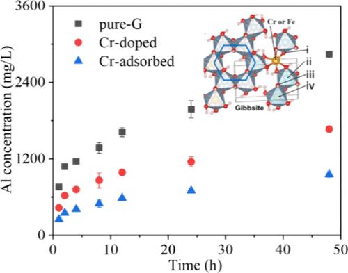 Understanding Trace Iron and Chromium Incorporation During Gibbsite Crystallization and Effects on Mineral Dissolution