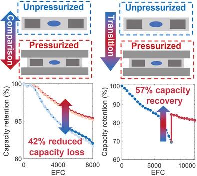 Pressure-Induced Capacity Recovery and Performance Enhancements in LTO/NMC-LCO Batteries