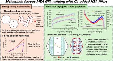 Enhancement on Mechanical Properties via Phase Separation Induced by Cu-added High-entropy Alloy Fillers in Metastable Ferrous Medium-entropy Alloy Welds