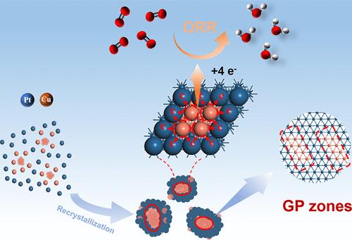 Guinier–Preston Zones Featuring PtCu Nanocrystals: Coherency Strain Fields Reshaping the Band Structure for Oxygen Reduction Electrocatalysis