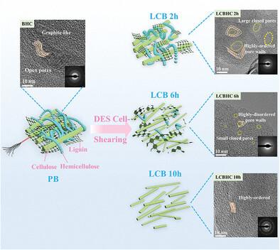 Cell-Shearing Chemistry Directed Closed-Pore Regeneration in Biomass-Derived Hard Carbons for Ultrafast Sodium Storage