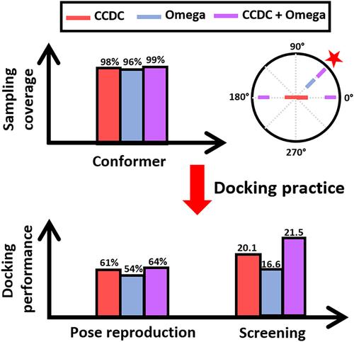 Assessing small molecule conformational sampling methods in molecular docking