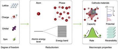 Quantitative Design of Cathode Materials for Ion Battery from a Reductionist Perspective