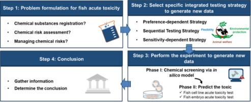 A novel integrated testing strategy (ITS) for evaluating acute fish toxicity with new approach methodologies (NAMs)