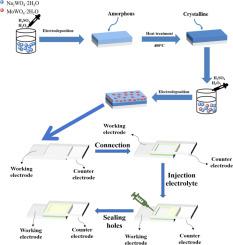 Optimization of Electrochromic Mo Doping WO₃ Films: A Study on Dual-Phase Stacked Structures for Energy-Efficient Smart Windows