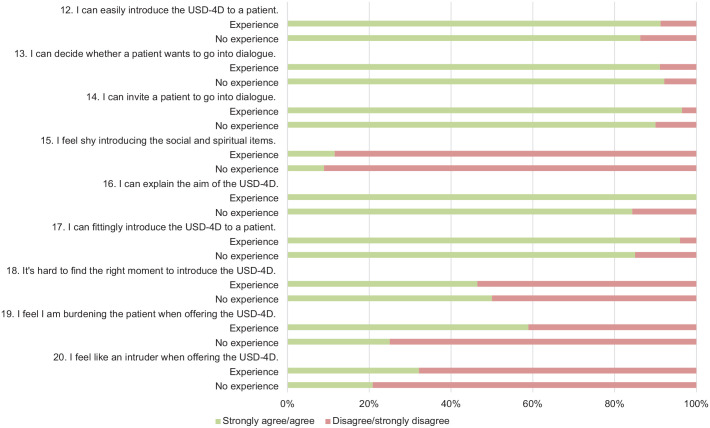 Experience or perception: What healthcare providers need when using the Utrecht Symptom Diary-4 Dimensional, a mixed-methods study.