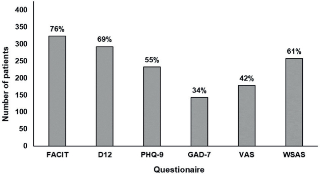 CHARACTERIZATION OF BASELINE SYMPTOMS AND FUNCTIONAL IMPAIRMENTS IN A LARGE COHORT OF OUTPATIENTS ATTENDING A LONG COVID REHABILITATION CLINIC IN THE UNITED KINGDOM.