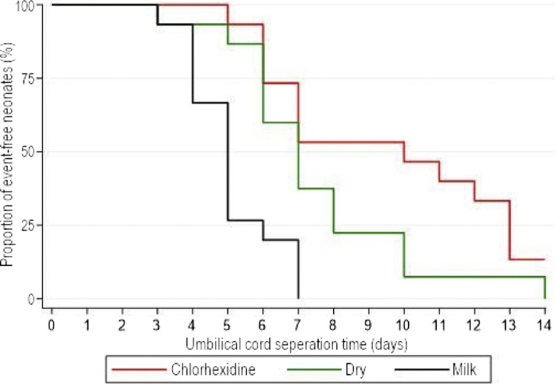Breast Milk Application as a Natural Method for Umbilical Cord Care: A Community-Label 3-Arm Pilot Clinical Trial.