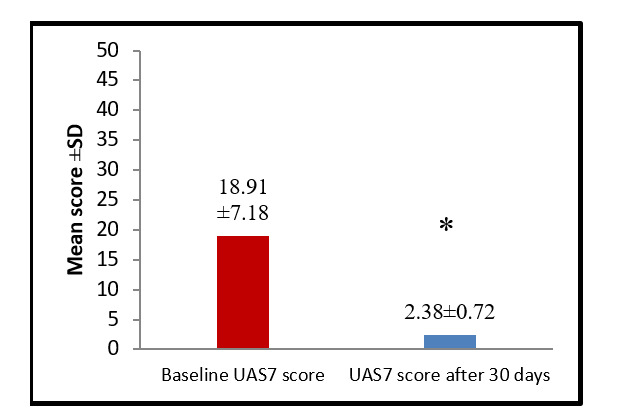 Evaluation of Bilastine's Efficacy and Safety in Treating Chronic Idiopathic Urticaria in Iraqi Patients.