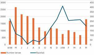 Characterization of larval habitats of Anopheles (Nyssorhynchus) darlingi and associated species in malaria areas in western Brazilian Amazon.