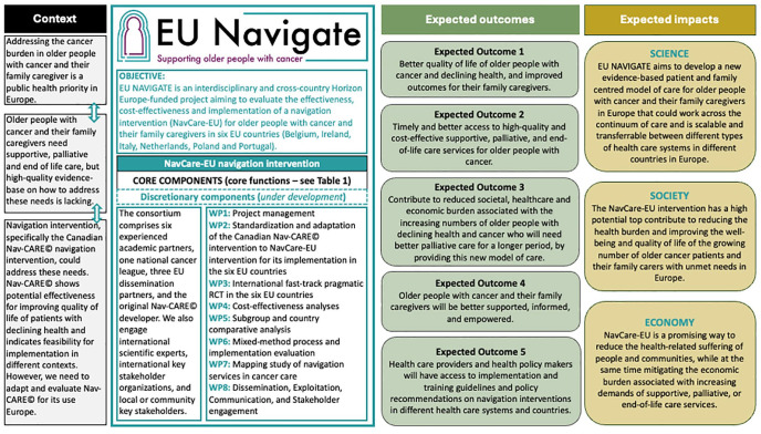 Adapting, implementing and evaluating a navigation intervention for older people with cancer and their family caregivers in six countries in Europe: the Horizon Europe-funded EU NAVIGATE project.