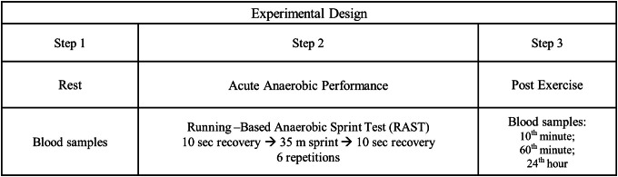 Effect of acute anaerobic performance on zinc alpha 2 glycoprotein, apelin and lipasin levels.