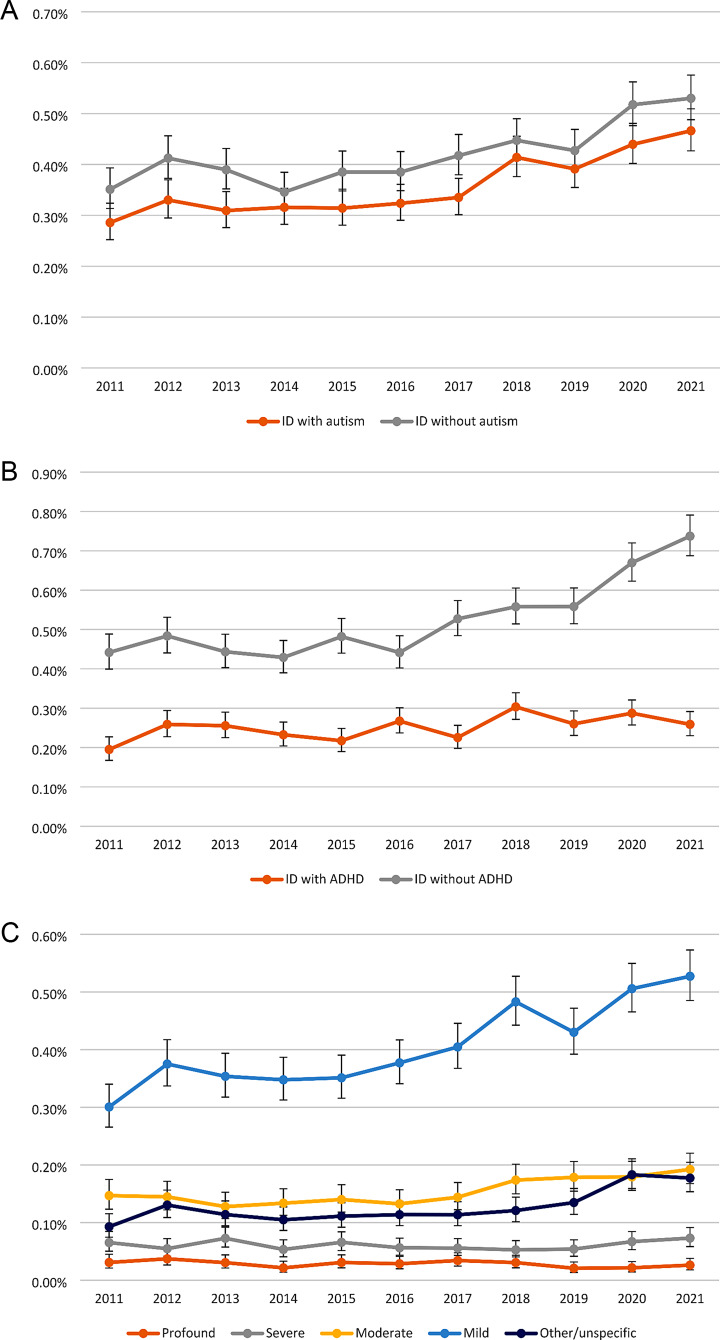Changes in the prevalence of intellectual disability among 10-year-old children in Sweden during 2011 through 2021: a total population study.