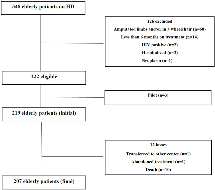 Association between malnutrition-inflammation score (MIS) and quality of life in elderly hemodyalisis patients.