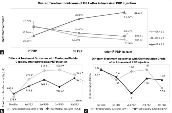 Repeated intravesical injections of platelet-rich plasma are safe and effective in the treatment of interstitial cystitis/bladder pain syndrome.