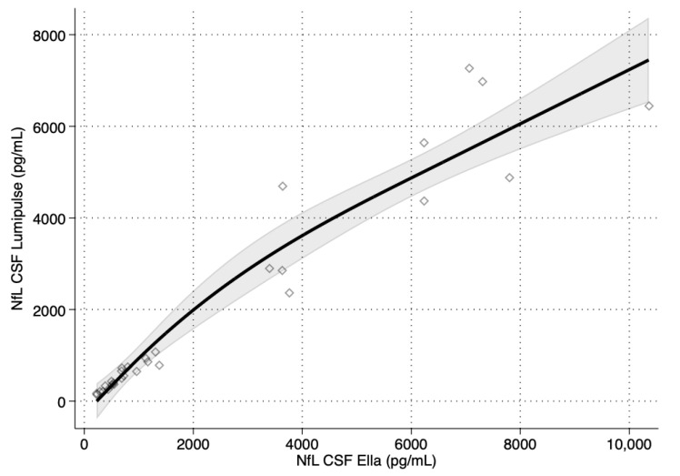 Comparison of Serum and Cerebrospinal Fluid Neurofilament Light Chain Concentrations Measured by Ella™ and Lumipulse™ in Patients with Cognitive Impairment.