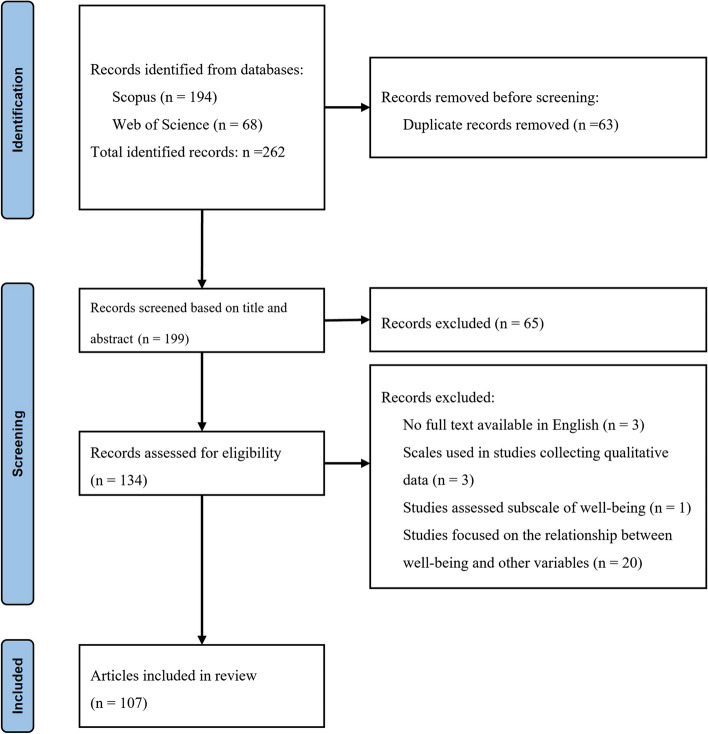 A scoping review of well-being measures: conceptualisation and scales for overall well-being.