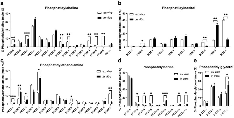 Membrane lipid composition of bronchial epithelial cells influences antiviral responses during rhinovirus infection.