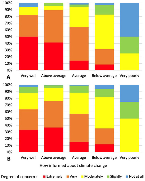 Climate Change and Environmentally Sustainable Kidney Care in Canada: A Knowledge, Attitudes, and Practices Survey of Kidney Care Providers.