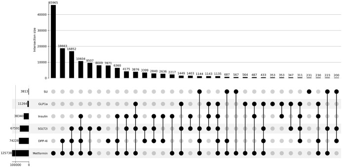 Noninsulin antidiabetic prescription patterns in Colombia: a cross-sectional study.
