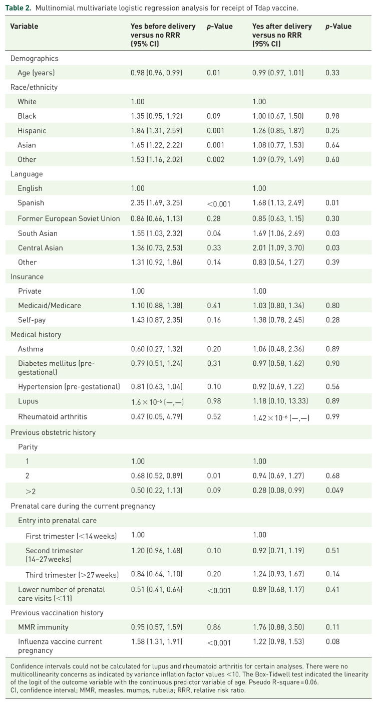 Predictors of Tdap vaccine acceptance in pregnancy before and after delivery.