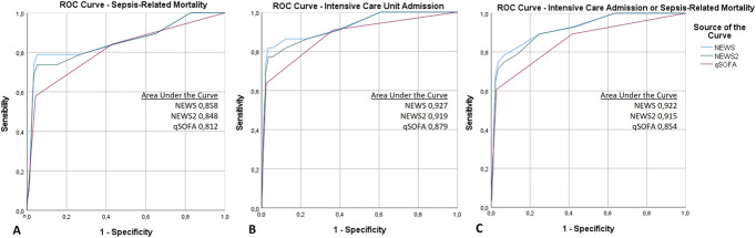 NEWS, NEWS2, and qSOFA accuracy in predicting sepsis-related mortality in acute myeloid leukemia: a retrospective single-center analysis.