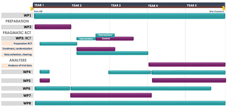 Adapting, implementing and evaluating a navigation intervention for older people with cancer and their family caregivers in six countries in Europe: the Horizon Europe-funded EU NAVIGATE project.