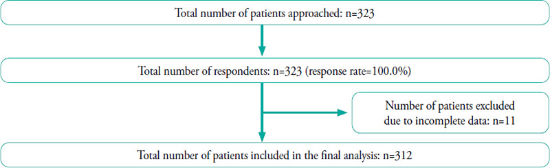 Feasibility of quick response-based quality improvement projects in an urban primary care setting: A cross-sectional survey.
