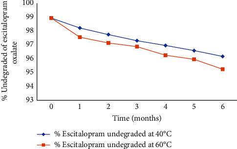 Development and Evaluation of an Orodispersible Tablet Formation for the Delivery of a Hydrophobic Drug.